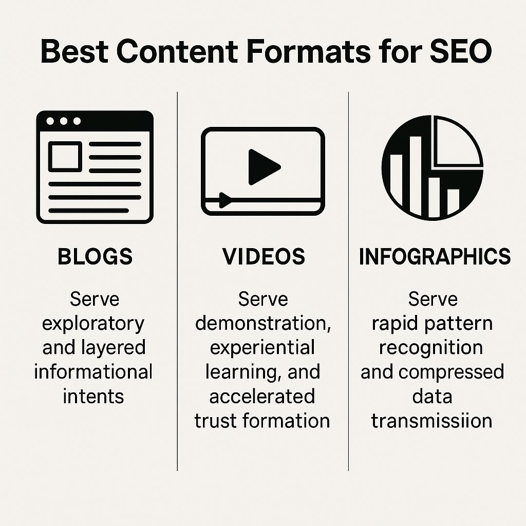 Best Content Formats for SEO: Blogs, Videos, Infographics